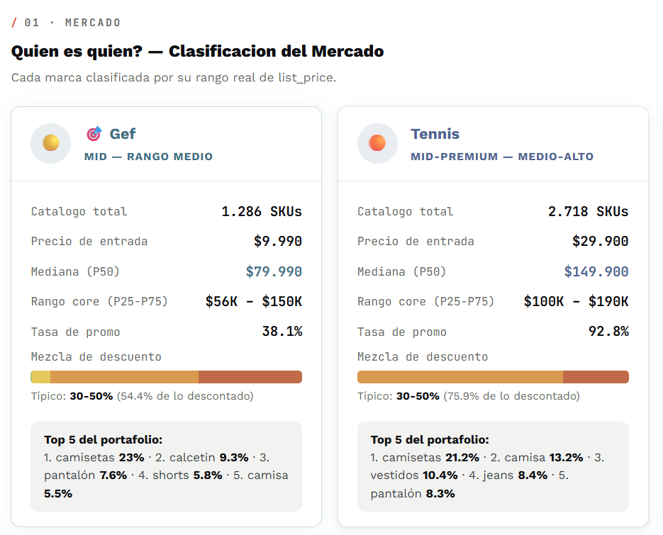 Reporte Quién es quién: cada marca clasificada por su rango real de precio